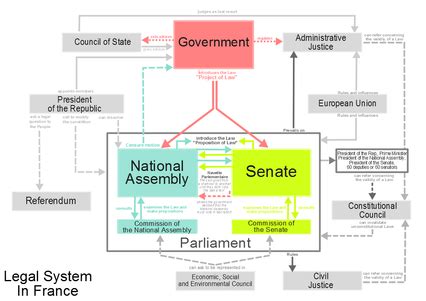 Type of Government - France