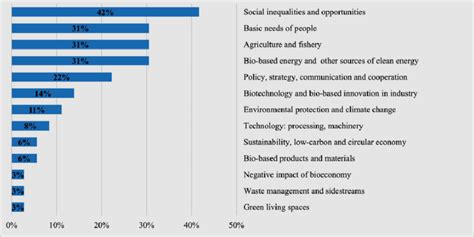 The potential sectors of bio-economy for next 20 years in developing ...