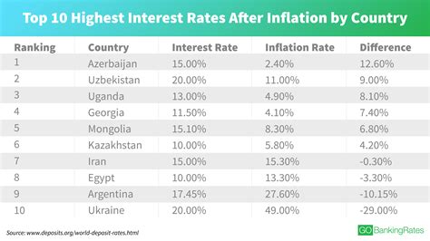 Countries With the Highest Interest Rates Today | GOBankingRates