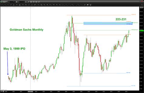 Goldman Sachs Stock (GS): Why $230 May Be A Brick Wall - See It Market