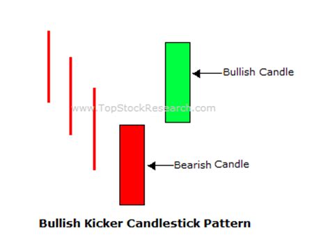 Tutorial On Bullish Kicker Candlestick Pattern.