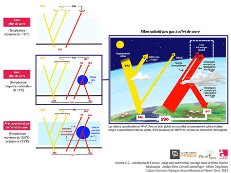 Effet de serre, une illustration remise dans son contexte