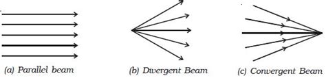 Define Light Rays and Beams - QS Study