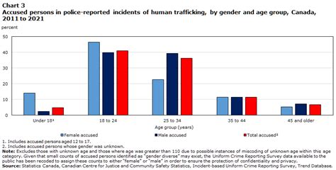 Human Trafficking Statistics 2023 Worldwide