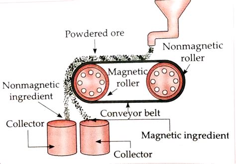 Magnetic separation method. - Sarthaks eConnect | Largest Online ...