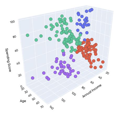Creating a 3D Scatter Plot from your clustered data with Plotly. | by Rodrigo Dutcosky ...