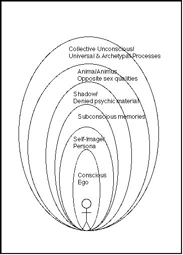 Jung's Conception Of The Collective Unconscious