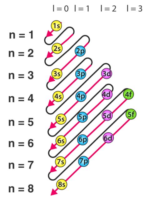 Full Electron Configuration Of Scandium