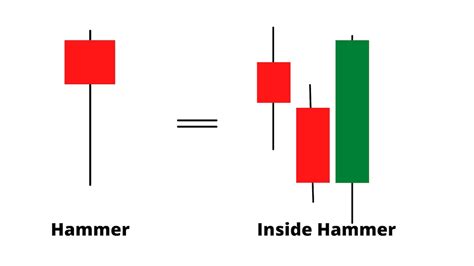 Hammer Candlestick: What It Is and How to Spot Crypto Trend Reversals ...