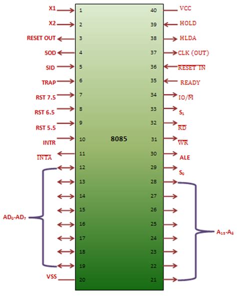 Pin diagram of 8085 - 8085 Microprocessor Course