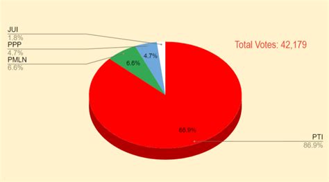 Poll suggests more than 86% of Pakistanis support PTI for 2023 elections