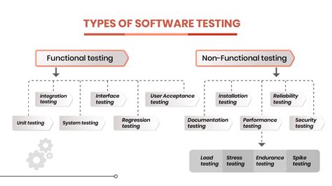 Types of Testing. Hi Guys, in this blog I would like to… | by Purushoth Anandaraja | CodeX | Medium