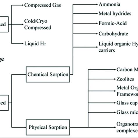 Types of hydrogen storage applications | Download Scientific Diagram