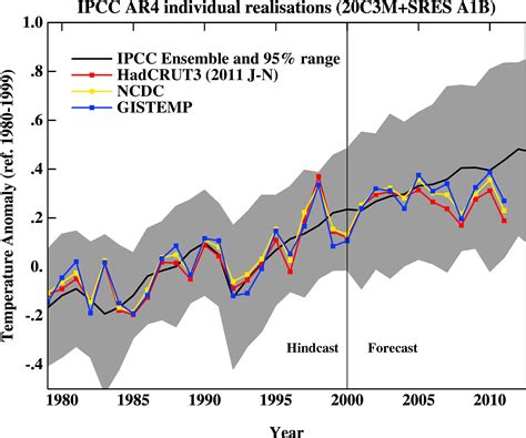 Christy Exaggerates the Model-Data Discrepancy