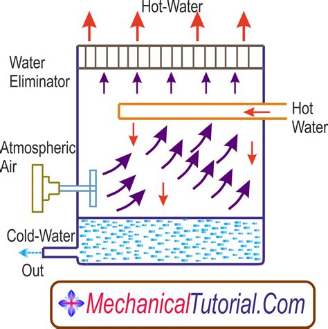 Cooling Tower | Working Principle and Types Of Cooling Tower ...