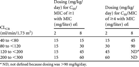 Dosing regimens of continuous-infusion meropenem needed to achieve PTA... | Download Table