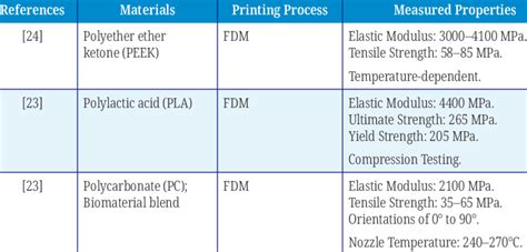 Several material properties of measured 3D-printed parts arranged by ...