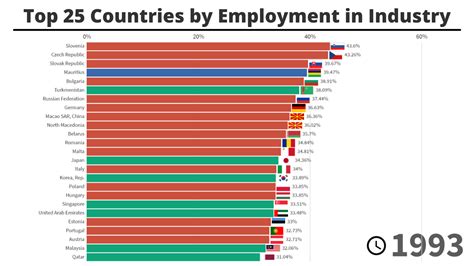 USA - Unemployment rate Evolution - Statistics and Data