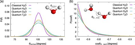 Distributions of (a) the HOH bond angle of the water molecule, HOH ,... | Download Scientific ...