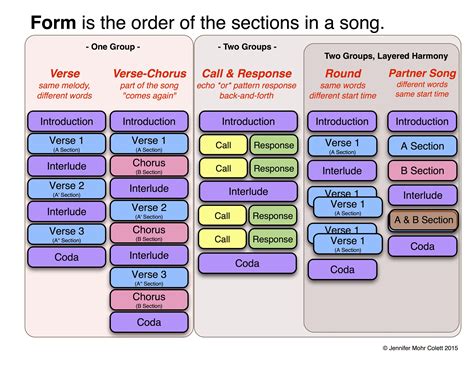 This chart I made may help students learn some basic musical forms. | Student learning, Learning ...