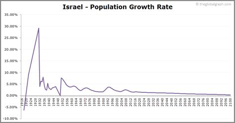 Israel Population | 2021 | The Global Graph