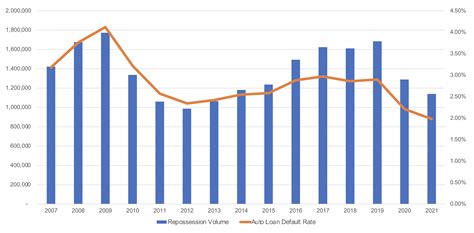 Auto Loan Defaults Are Increasing, But We Are Not Heading Into A Repo ...