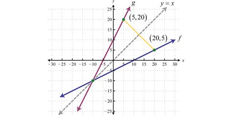 How To Graph A Function And Its Inverse