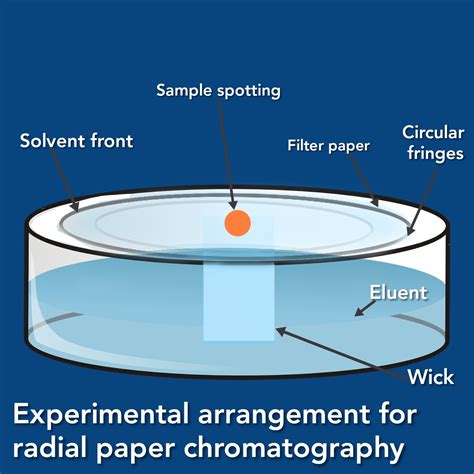 Separation techniques, chromatography its classification and paper chromatography, types of ...