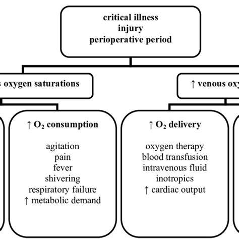 Studies comparing mixed venous oxygen saturation and central venous ...