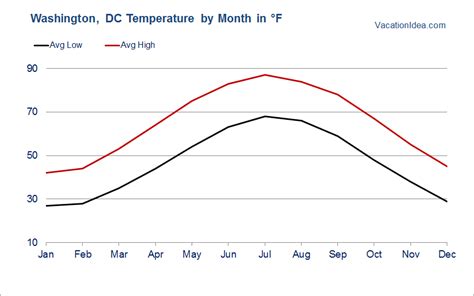 Washington Dc Weather In March 2024 - Aleen Aurelea