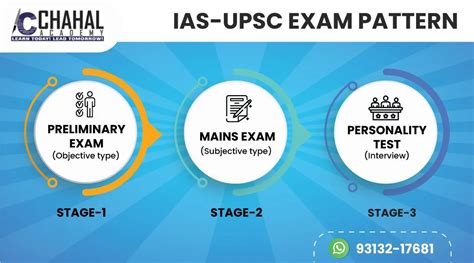 UPSC/IAS Pattern| UPSC Exam Pattern For IAS 2021 - Prelims, Mains And Interview