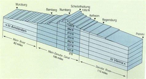 There are 35 locks just on the canal that connect the Rhine and Danube Rivers | Danube river ...