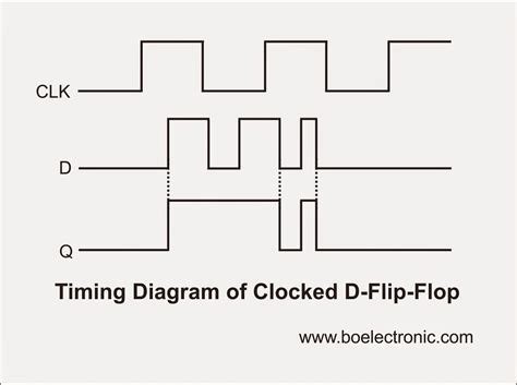 Gated D Latch Timing Diagram - Wiring Diagram Pictures