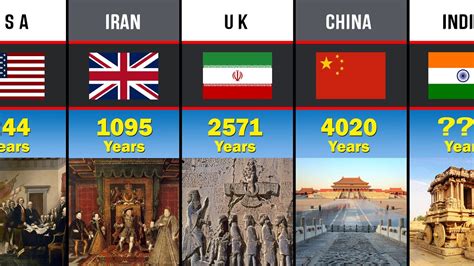 Oldest Countries In The World | Comparison - YouTube