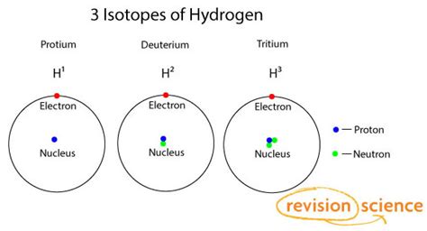 Atoms and Isotopes | a2-level-level-revision, chemistry, atomic ...