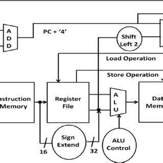 A Simplified MIPS Processor Architecture | Download Scientific Diagram