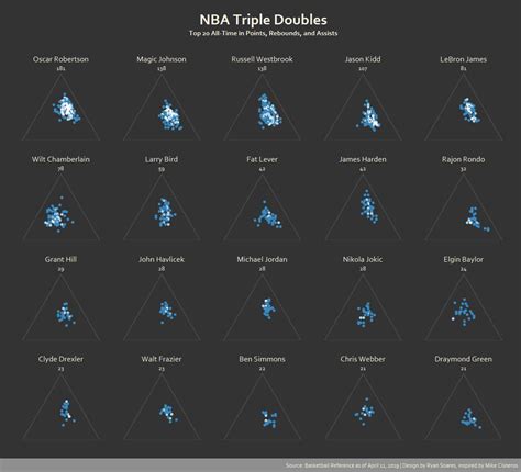 All-Time NBA Triple-Double Leaders — Information is Beautiful Awards