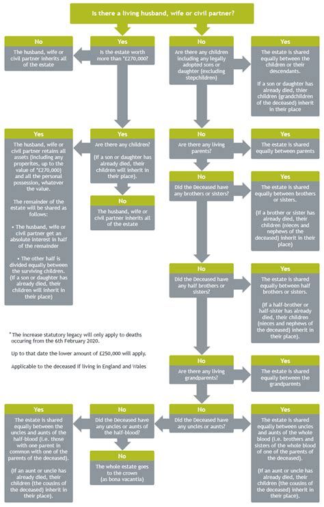 Intestacy Rules Flowchart