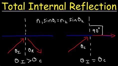 Total Internal Reflection & The Critical Angle, Optics - Physics - YouTube