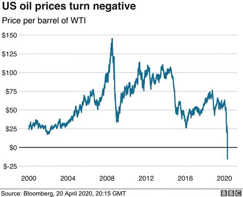 Negative US Oil Prices Bloomberg – 20 April 2020 | JC History Tuition