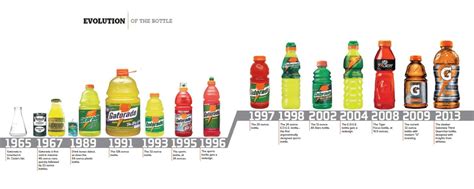 A timeline of Gatorade containers. : r/coolguides