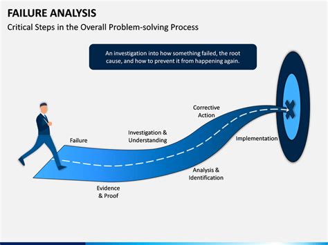 Master Failure Analysis with our PowerPoint Template