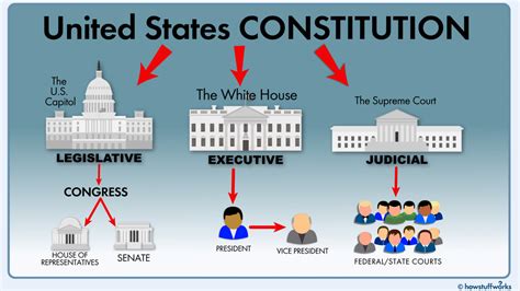 7 Principles of the US Constitution Diagram | Quizlet