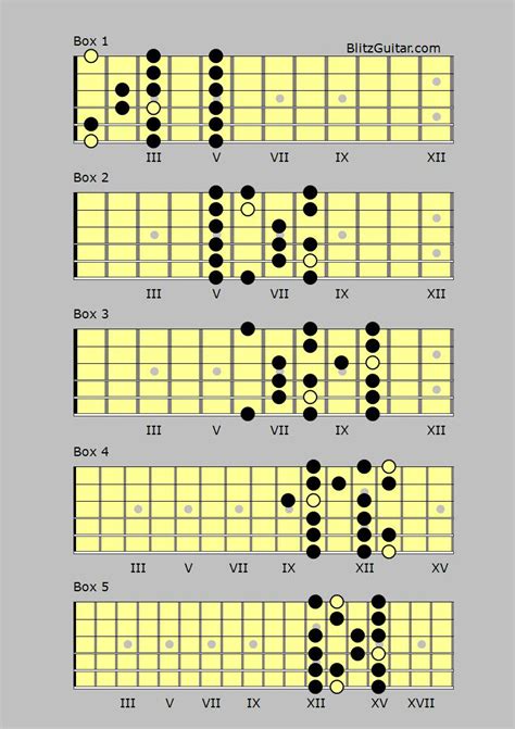 F major scale Blitz Guitar.com – FINGERSTYLE GUITAR LESSONS