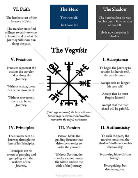 Viking Compass Meaning