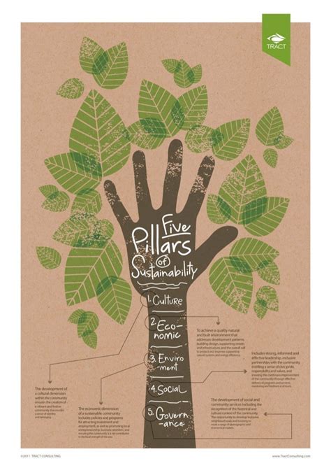 5 Pillars of Sustainability