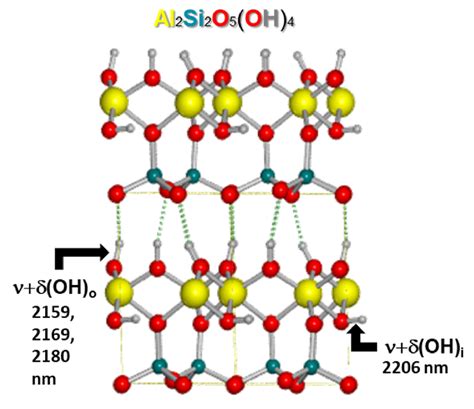 Kaolinite crystal structure and OH band assignments [41]. | Download ...