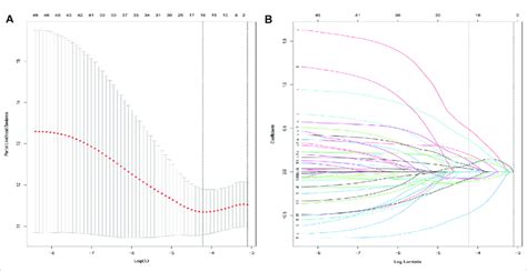 LASSO regression analysis. (A,B) Lasso regression was used to construct... | Download Scientific ...