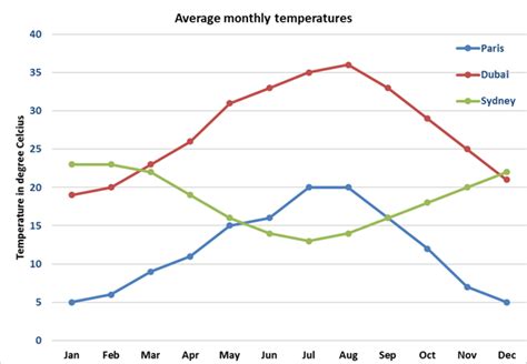 File:Graph Of Monthly Temperature Variations In South-west , 57% OFF