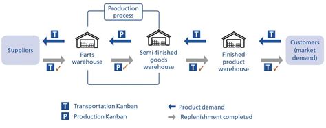 Kanban system: how does it work in logistics? - Mecalux.com